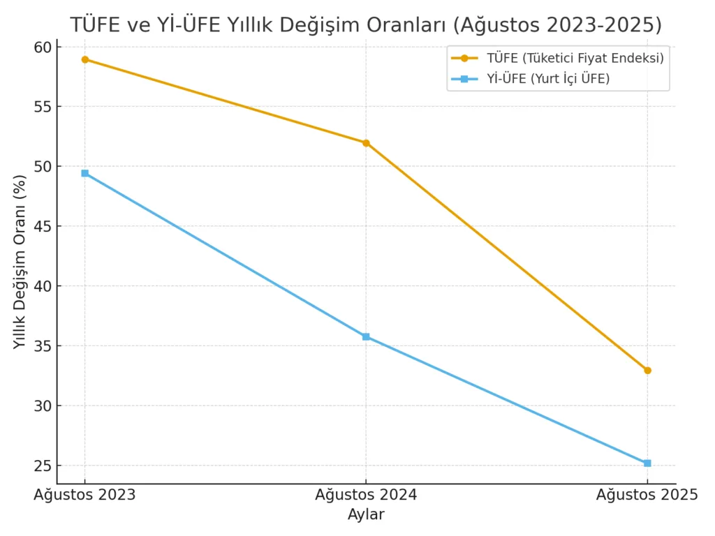 TÜİK Ağustos 2025 Enflasyon Verileri Açıklandı: TÜFE %32,95, Yİ-ÜFE %25,16 Arttı