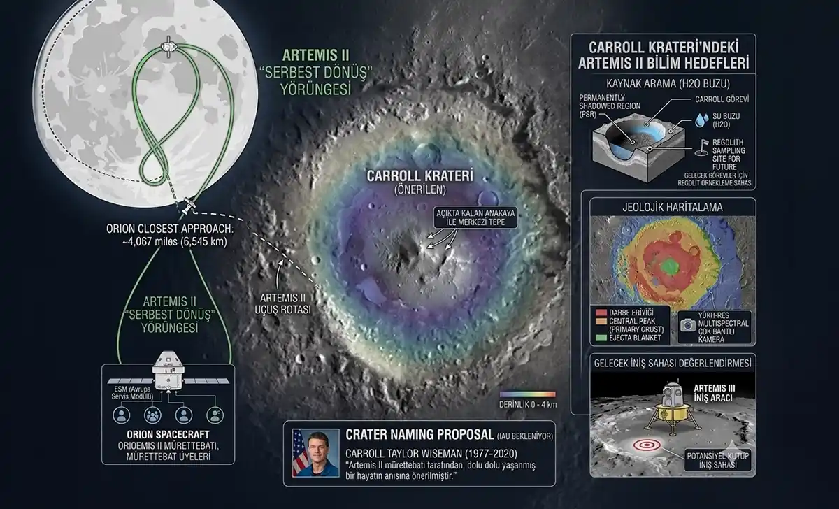 Artemis II, Carroll krateri önerisiyle uzay rekoru kırdı